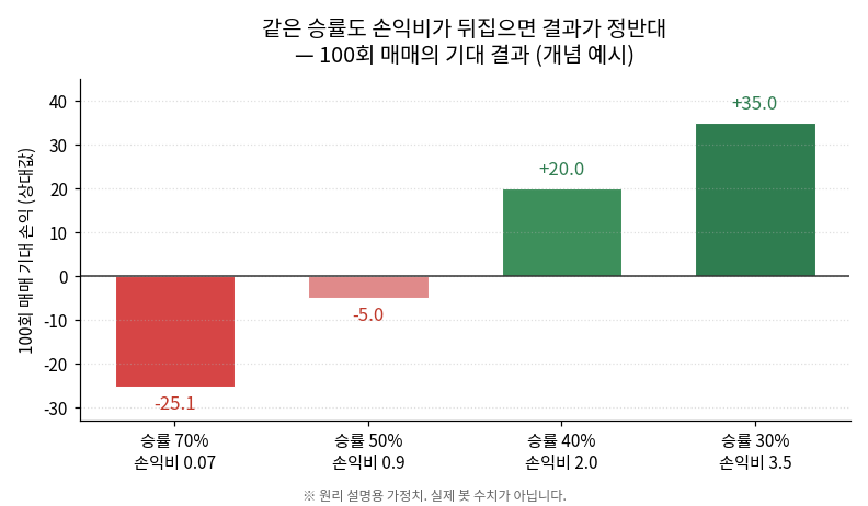 승률과 손익비 조합에 따른 100회 매매 기대 결과 막대그래프 (개념 예시): 승률 70%·손익비 0.07은 계좌 손실, 승률 30%·손익비 3.5는 수익.